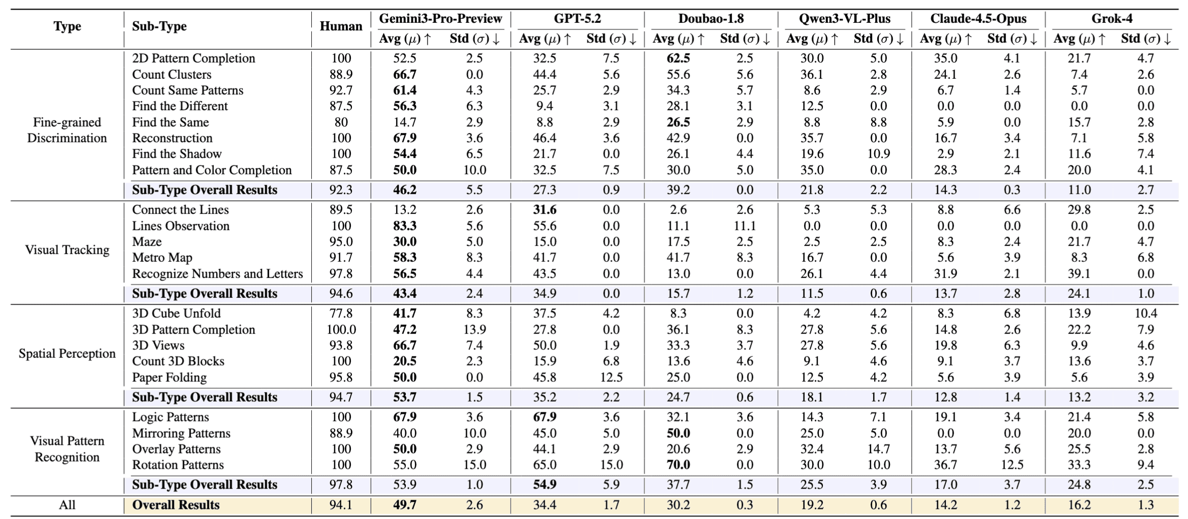 Performance Table