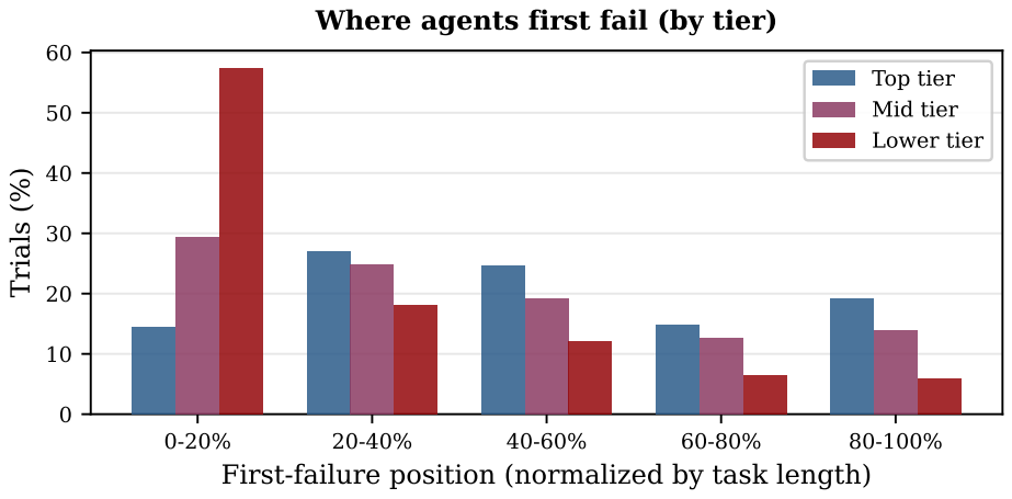 First failure distribution