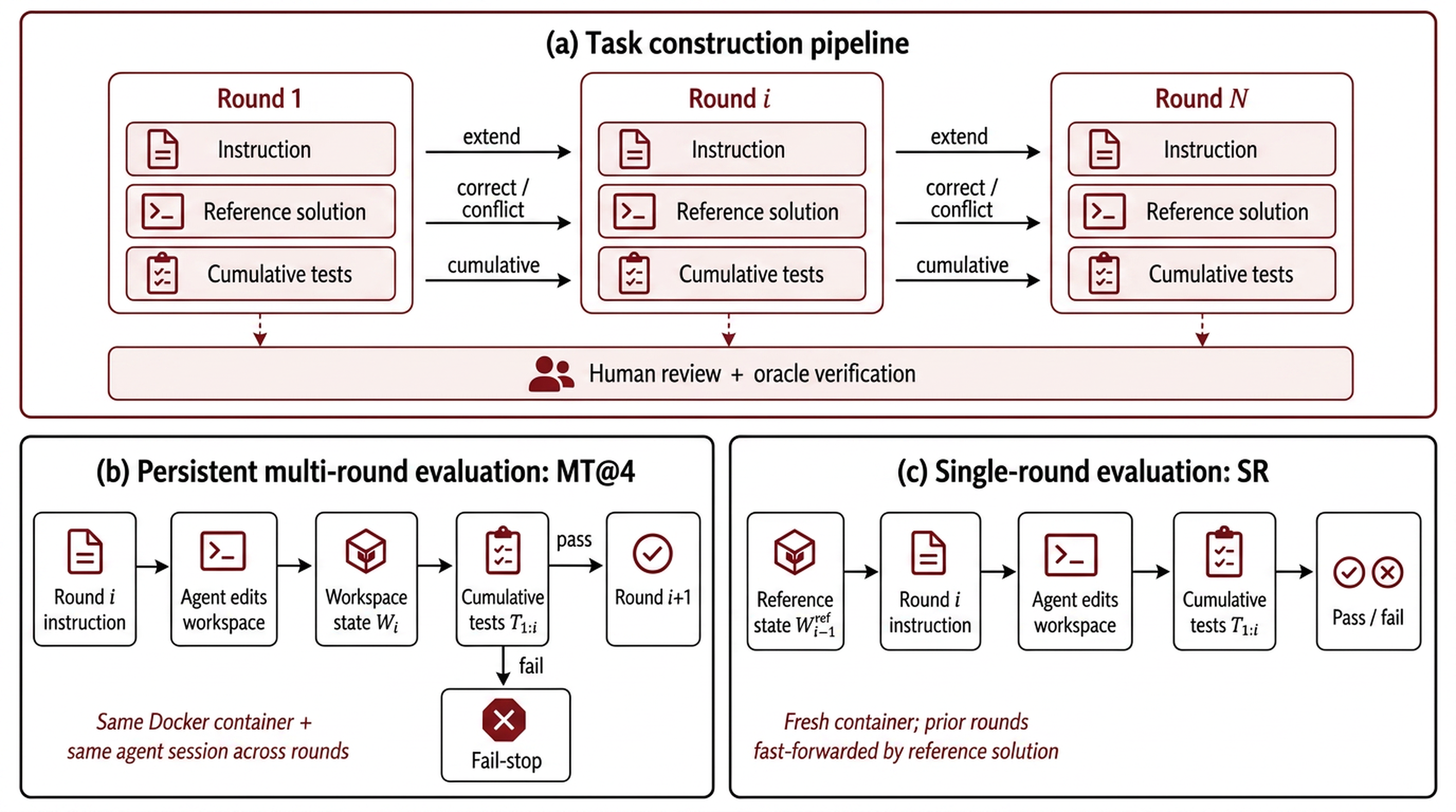 Overview of EvoCode-Bench