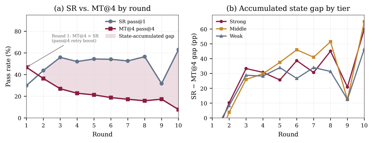 Single-round versus multi-turn score by round