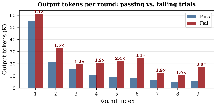 Within-round token usage