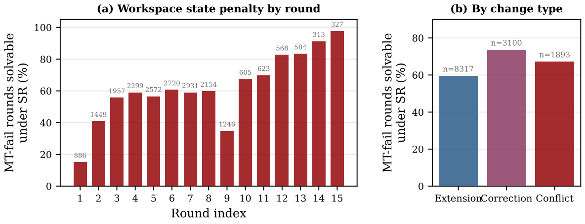 Workspace state penalty