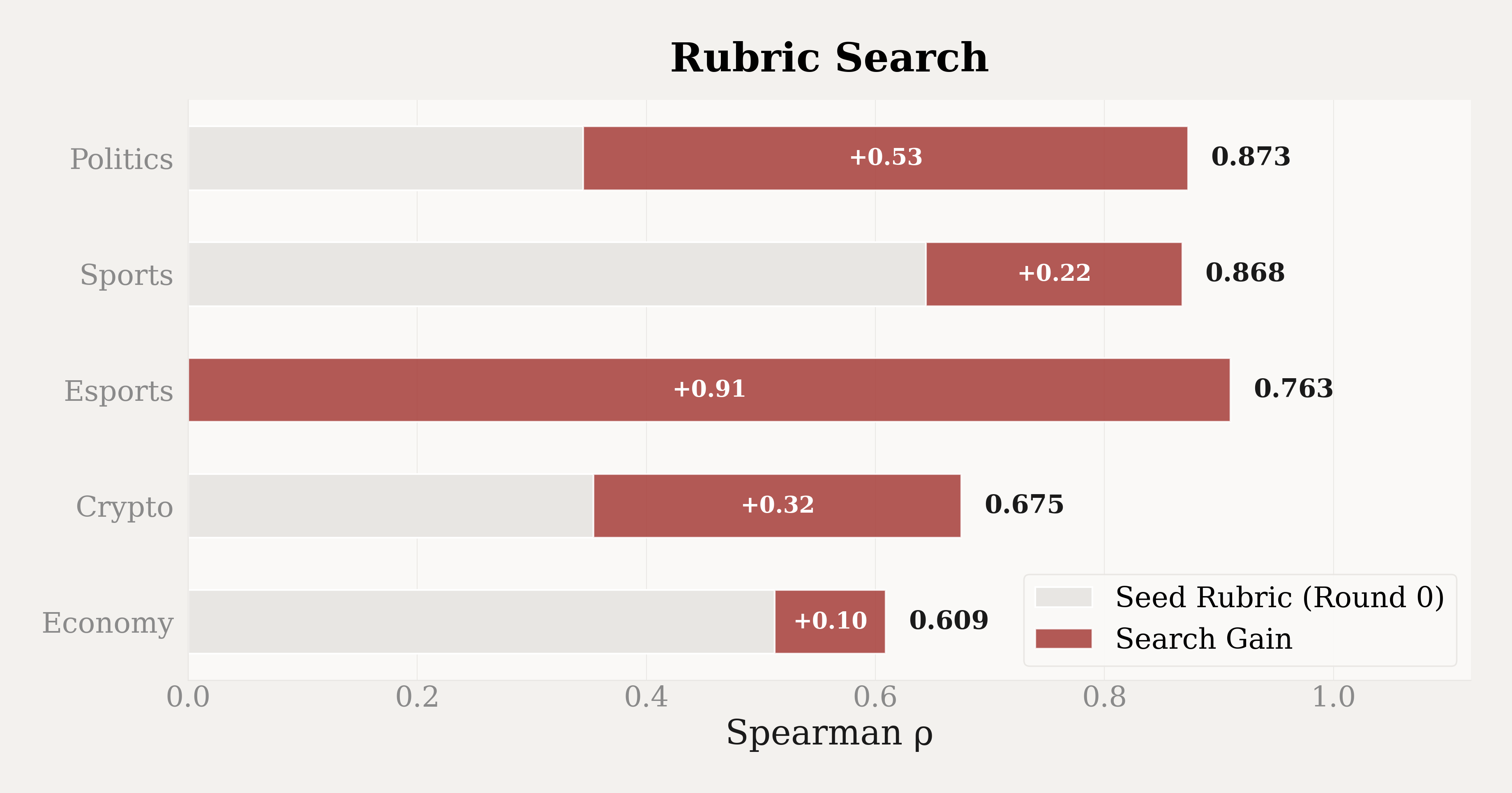 Rubrics Improvement