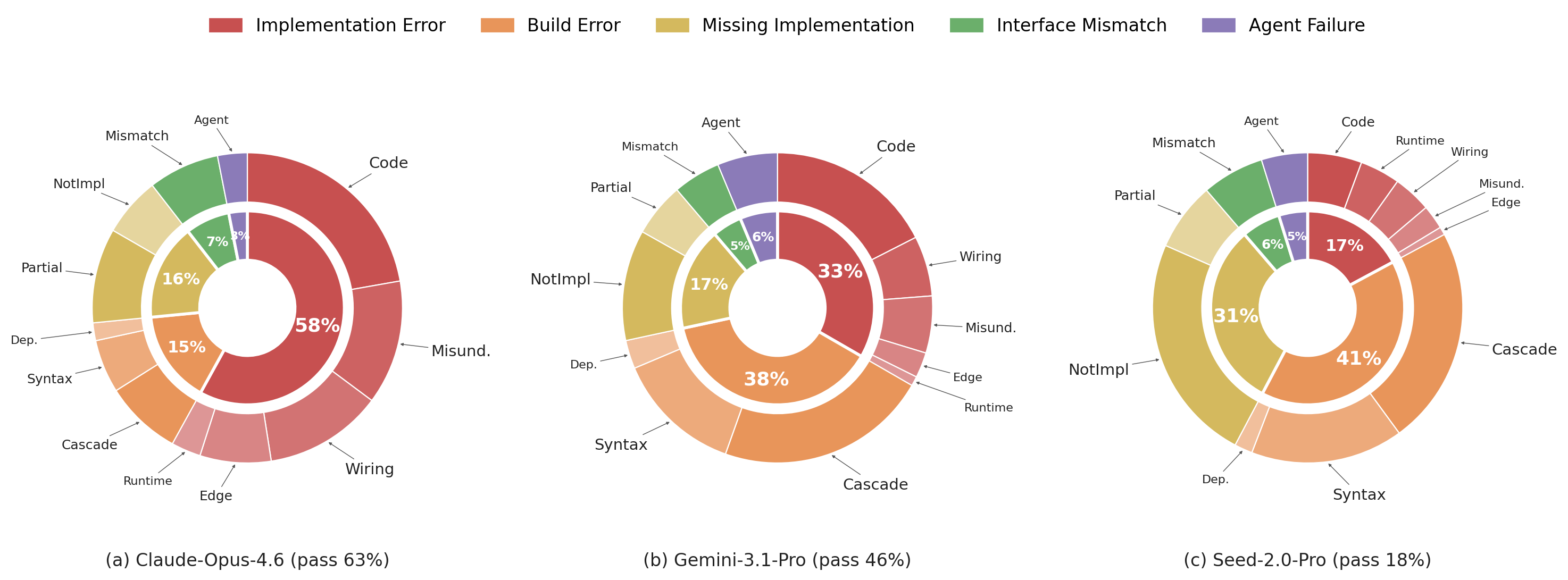 Error Distribution