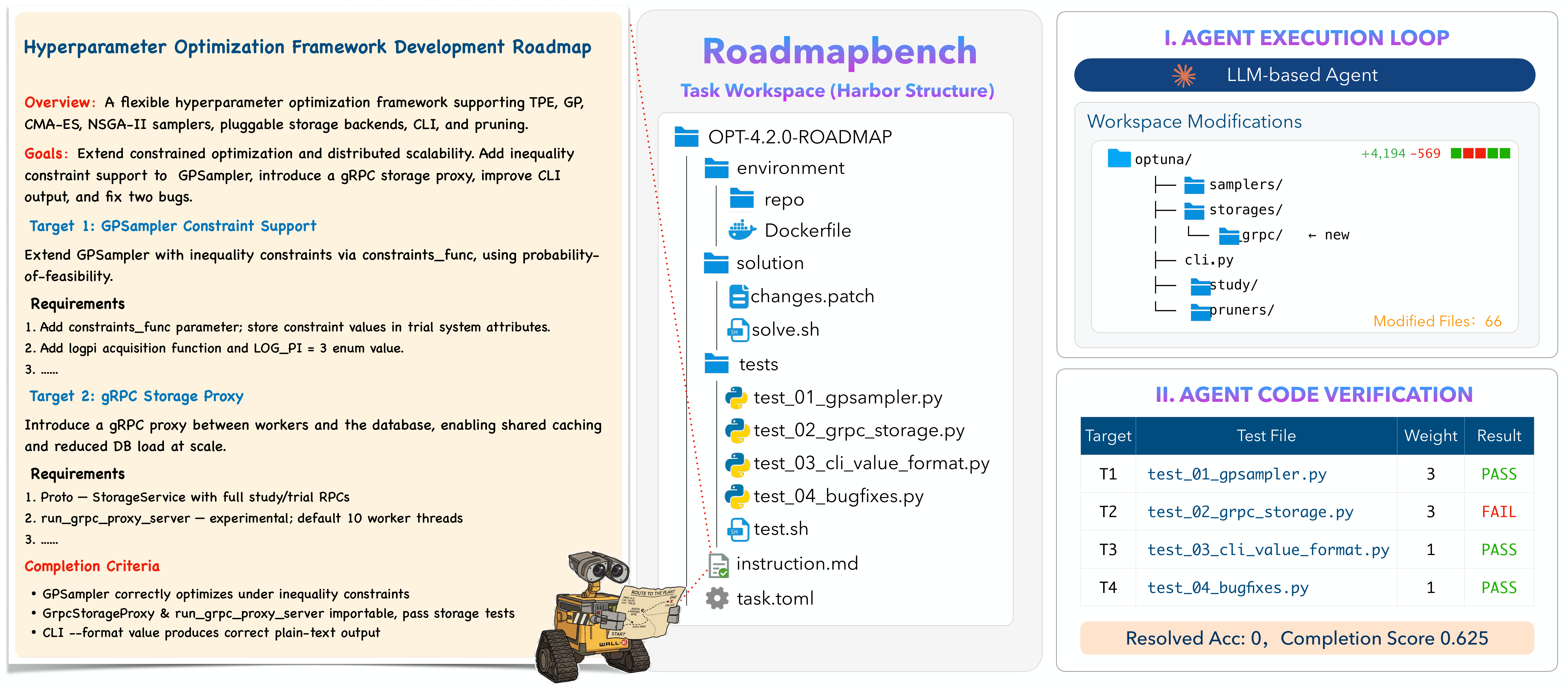 Overview of a RoadmapBench task