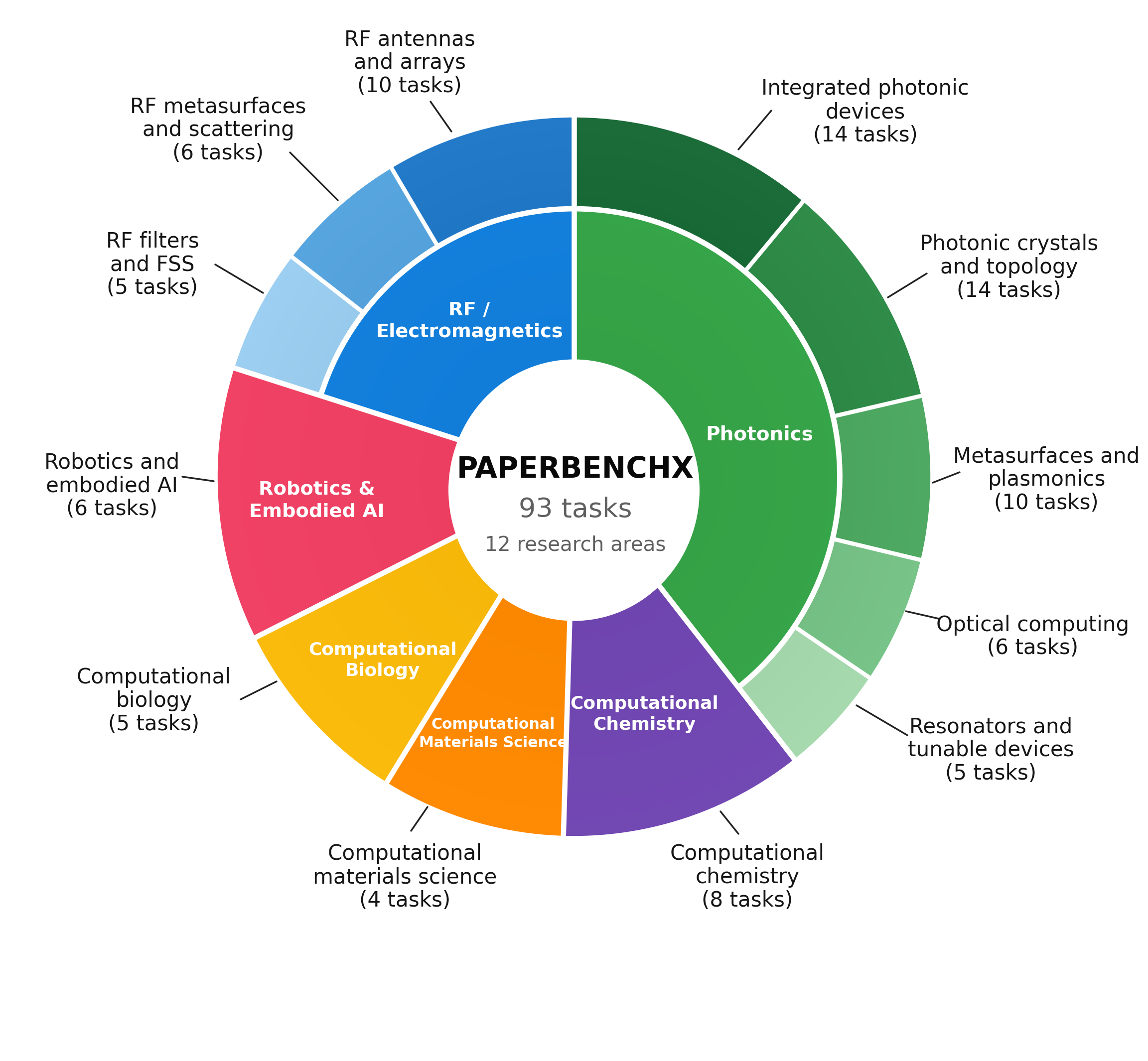 PaperBenchX contains 93 tasks across twelve research areas in six scientific domains