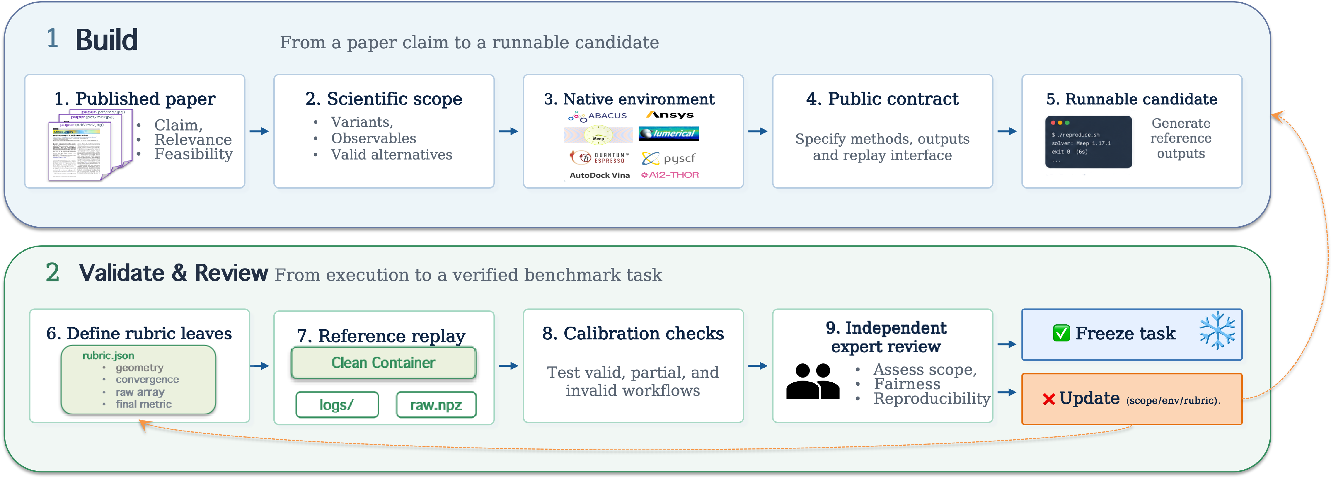 The PaperBenchX two-stage task construction pipeline, from selecting a published claim to clean reference replay, calibration and independent expert review